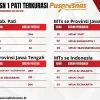 Foto: Data dari Sistem Informasi Manajemen Talenta Kemendikdasmen, MTsN 1 Pati menduduki peringkat ke-2 Nasional kategori prestasi terkurasi jenjang Madrasah Tsanawiyah se-Indonesia tahun 2025.(Portalljateng/MTsN 1 Pati).